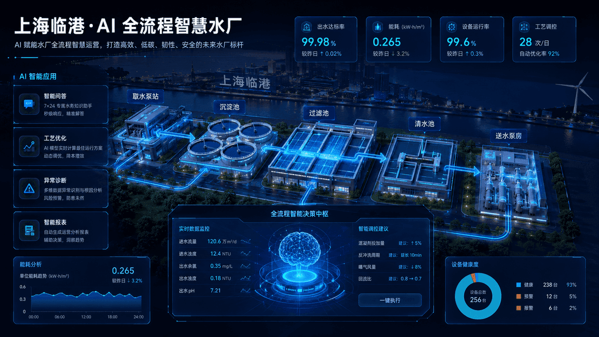上海临港·AI 全流程智慧水厂示意图